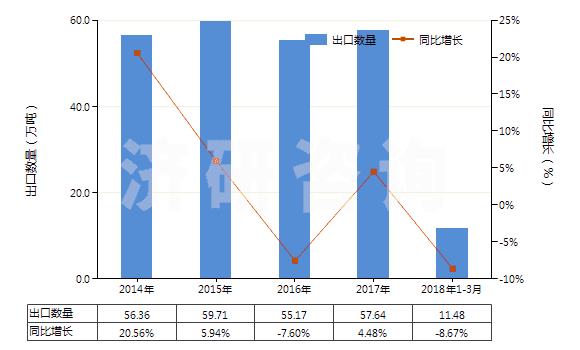 2014-2018年3月中國液化丙烷(HS27111200)出口量及增速統(tǒng)計